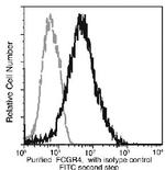 CD16-2 Antibody in Flow Cytometry (Flow)