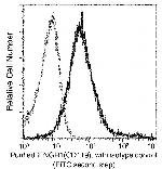 IFNGR1 Antibody in Flow Cytometry (Flow)