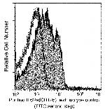 IL-6 Receptor Antibody in Flow Cytometry (Flow)