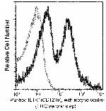 IL1R1 Antibody in Flow Cytometry (Flow)