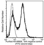 Swine Influenza H1N1 HA (strain Swine Flu 2009) Antibody in Flow Cytometry (Flow)