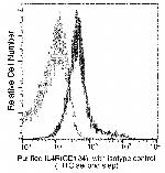 IL4R Antibody in Flow Cytometry (Flow)