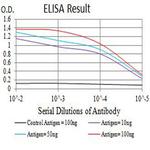 CD3g Antibody in ELISA (ELISA)