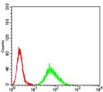 CIDEC Antibody in Flow Cytometry (Flow)