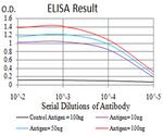 IL-28A Antibody in ELISA (ELISA)