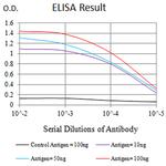 Plexin-A1 Antibody in ELISA (ELISA)