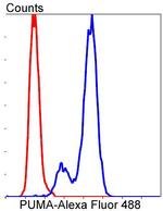 PUMA alpha Antibody in Flow Cytometry (Flow)