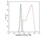 Cytokeratin 14 Antibody in Flow Cytometry (Flow)