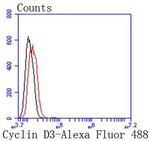 Cyclin D3 Antibody in Flow Cytometry (Flow)
