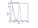 CD3d Antibody in Flow Cytometry (Flow)