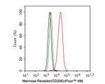 CD206 (MMR) Antibody in Flow Cytometry (Flow)