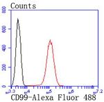 CD99 Antibody in Flow Cytometry (Flow)