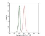 Angiopoietin 2 Antibody in Flow Cytometry (Flow)