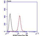 PCSK9 Antibody in Flow Cytometry (Flow)