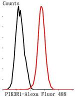 PI3K p85 alpha Antibody in Flow Cytometry (Flow)