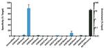 H3K4me3 Antibody in ChIP Assay (ChIP)