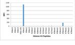 H3K9me1 Antibody in Luminex (LUM)