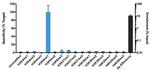 H3K9me1 Antibody in ChIP Assay (ChIP)