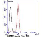 KDM5A Antibody in Flow Cytometry (Flow)