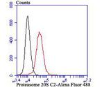 PSMA1 Antibody in Flow Cytometry (Flow)