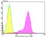 ILF3 Antibody in Flow Cytometry (Flow)