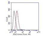 MTA2 Antibody in Flow Cytometry (Flow)