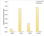 Histone H2A.Z Antibody in ChIP Assay (ChIP)