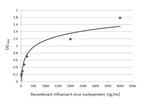 Influenza A H1N1 NP Antibody in ELISA (ELISA)