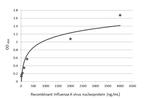 Influenza A H1N1 NP Antibody in ELISA (ELISA)