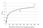 Influenza B NP Antibody in ELISA (ELISA)