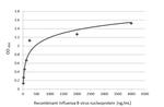 Influenza B NP Antibody in ELISA (ELISA)