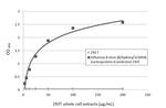 Influenza B NP Antibody in ELISA (ELISA)