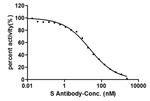 SARS-CoV-2 Spike Protein S1 Chimeric Antibody in Neutralization (Neu)