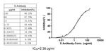 SARS-CoV-2 Spike Protein S1 Chimeric Antibody in Neutralization (Neu)