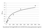 SARS-CoV/SARS-CoV-2 Nucleocapsid Antibody in ELISA (ELISA)