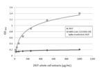 SARS/SARS-CoV-2 Spike Protein S2 Antibody in ELISA (ELISA)