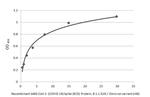 SARS/SARS-CoV-2 Spike Protein S2 Antibody in ELISA (ELISA)