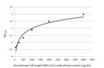 SARS/SARS-CoV-2 Spike Protein S2 Antibody in ELISA (ELISA)