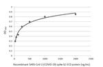 SARS/SARS-CoV-2 Spike Protein S2 Antibody in ELISA (ELISA)