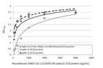 SARS/SARS-CoV-2 Spike Protein S2 Antibody in ELISA (ELISA)