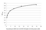 SARS/SARS-CoV-2 Spike Protein S2 Antibody in ELISA (ELISA)