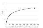 SARS/SARS-CoV-2 Spike Protein S2 Antibody in ELISA (ELISA)