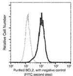 Bcl-2 Antibody in Flow Cytometry (Flow)