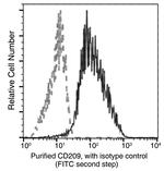 DC-SIGN Antibody in Flow Cytometry (Flow)