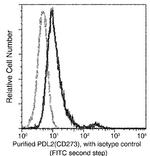 CD273 (B7-DC) Antibody in Flow Cytometry (Flow)