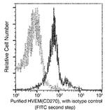 TNFRSF14 Antibody in Flow Cytometry (Flow)