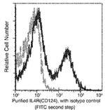 IL4R Antibody in Flow Cytometry (Flow)