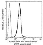 14-3-3 sigma Antibody in Flow Cytometry (Flow)