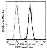 Nicastrin Antibody in Flow Cytometry (Flow)