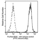 beta-2 Microglobulin Antibody in Flow Cytometry (Flow)